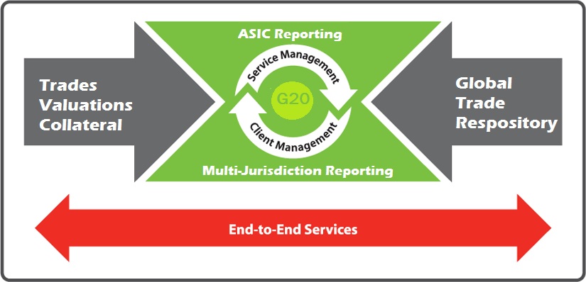 Assist with End-to-End Regulatory Obligations